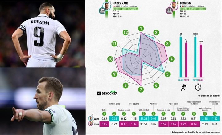 El '9' y el '9' y medio o cómo encajaría Kane por Benzema en el Madrid