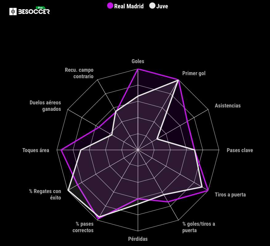 Gráfica de Cristiano en el Madrid y en la Juventus