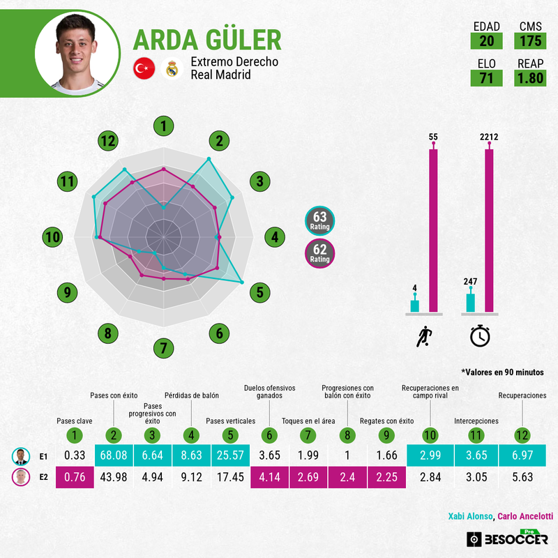 Estadísticas Güler