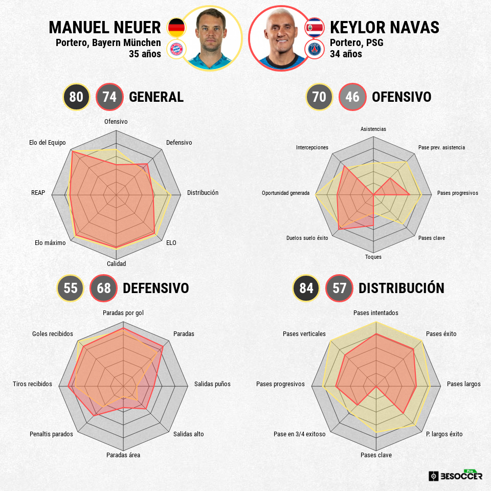 Comparación Neuer-Keylor Navas