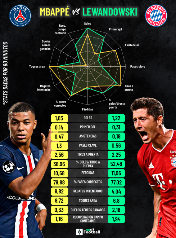 Comparación entre Mbappé y Lewandowski
