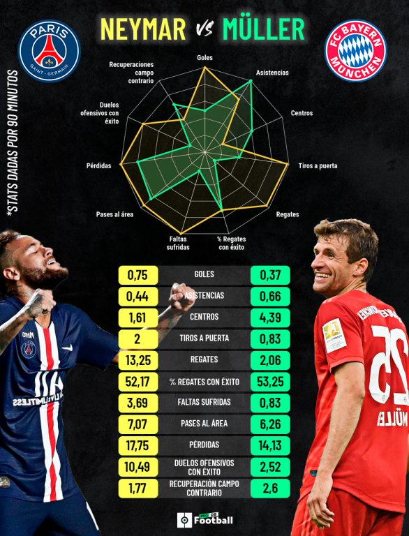 Comparación entre Neymar y Müller