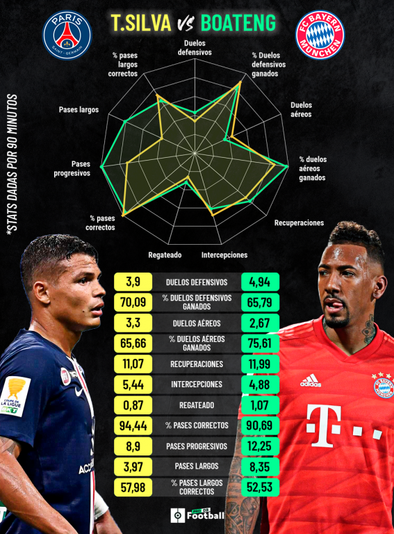 Comparación entre Thiago Silva y Boateng