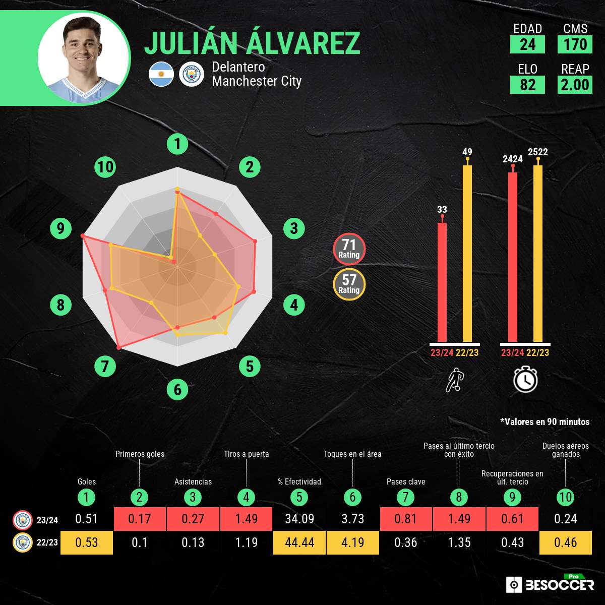 Guardiola potencia la visión de Julián: duplica sus números en asistencias y pases clave