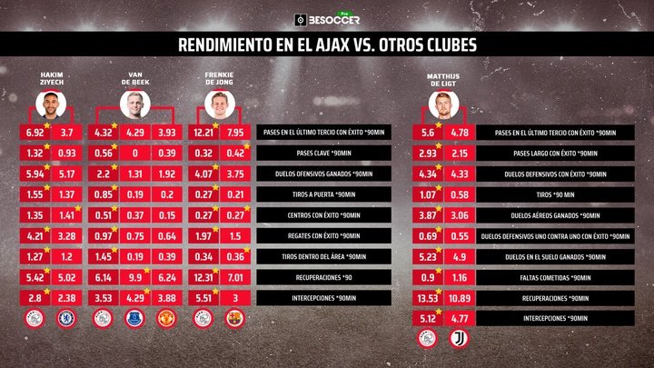 El apagón de las estrellas del Ajax tras salir: De Jong, De Ligt, Ziyech, Van de Beek...