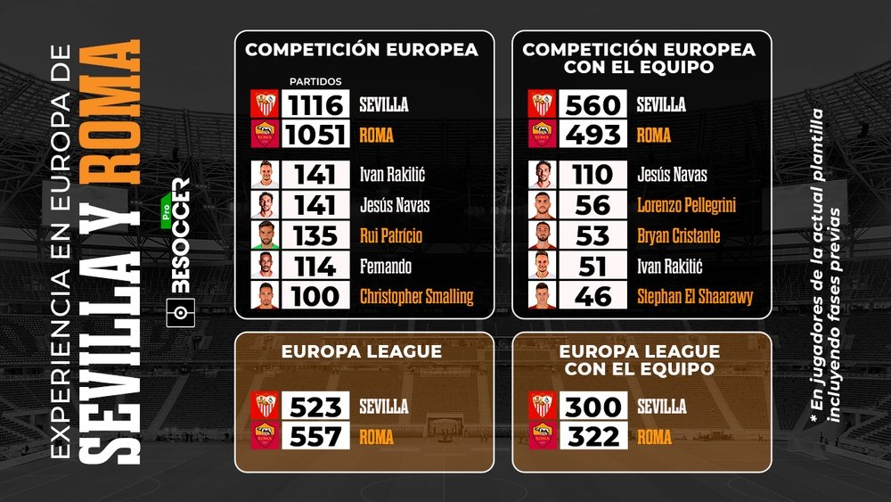 El Sevilla pone la experiencia, pero la Roma ha jugado más en Europa League. BeSoccer Pro