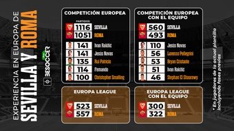 El Sevilla pone la experiencia, pero la Roma ha jugado más en Europa League. BeSoccer Pro