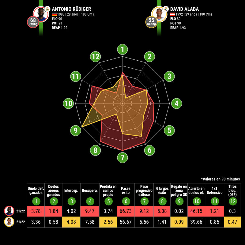 Comparativa Rüdiger-Alaba