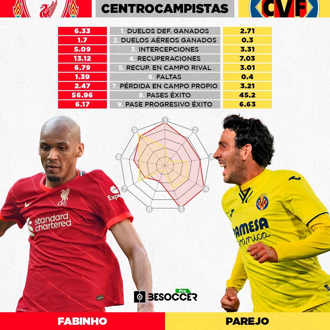 Los cara a cara estadísticos del Liverpool-Villarreal