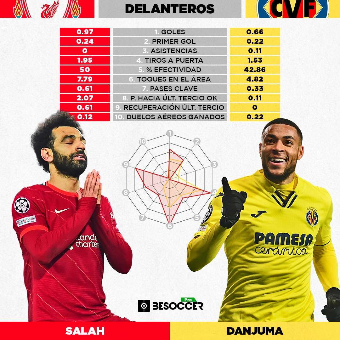 Los cara a cara estadísticos del Liverpool-Villarreal