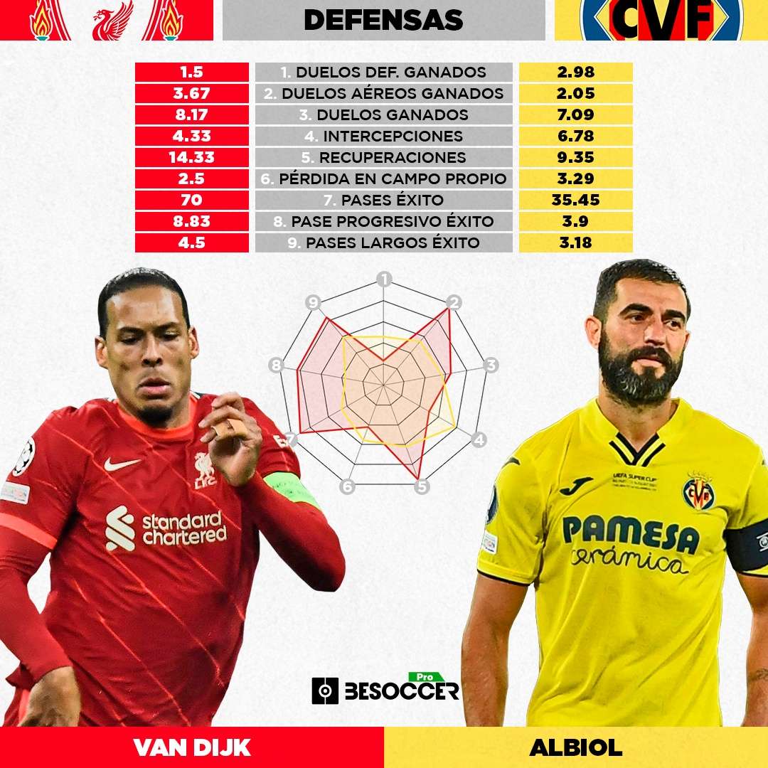 Los cara a cara estadísticos del Liverpool-Villarreal