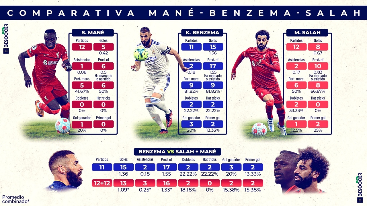 Intratable Benzema: Salah y Mané deben combinarse para acercarse a sus  números