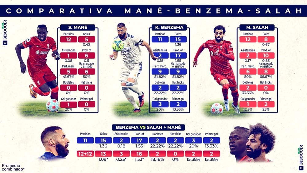 Intratable Benzema: Salah y Mané deben combinarse para superar sus números. BeSoccer Pro
