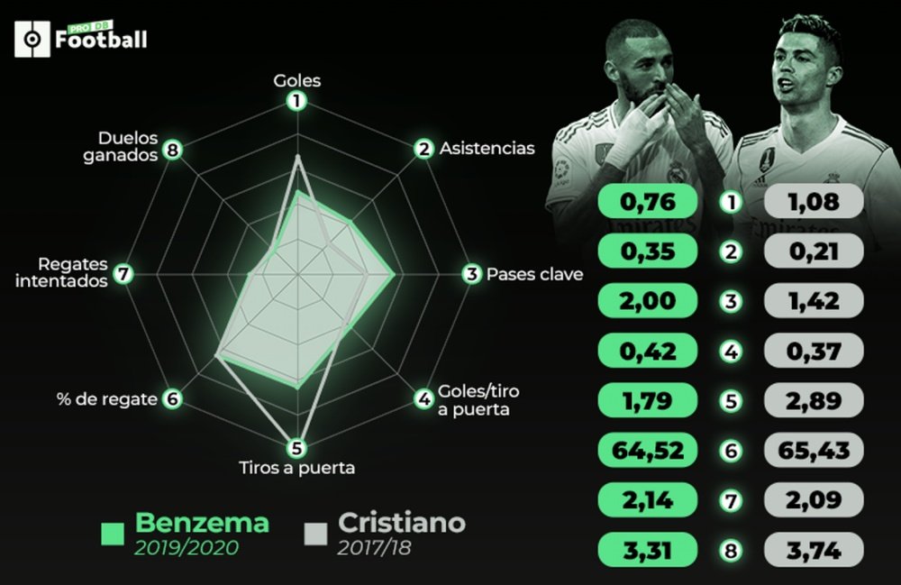 L’impressionnante statistique de Karim Benzema face à CR7. BeSoccer