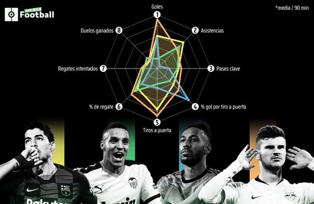 Comparativa de Suárez y los '9' que sondea el Barça. BeSoccer/ProFootballDB