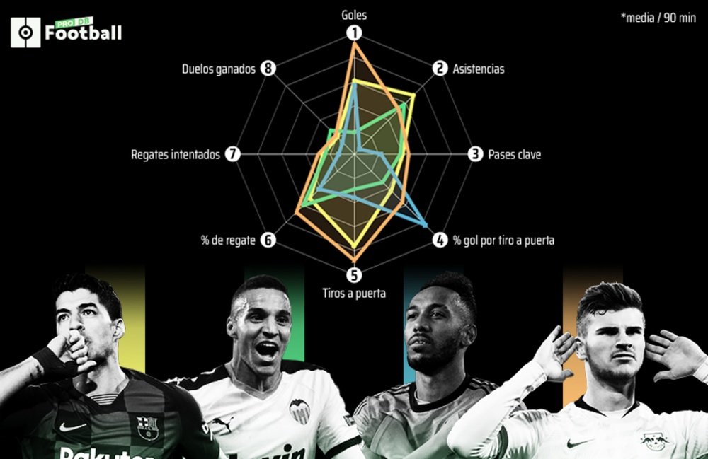 Suárez vs les '9' suivis par le Barça. BeSoccer/ProFootballDB