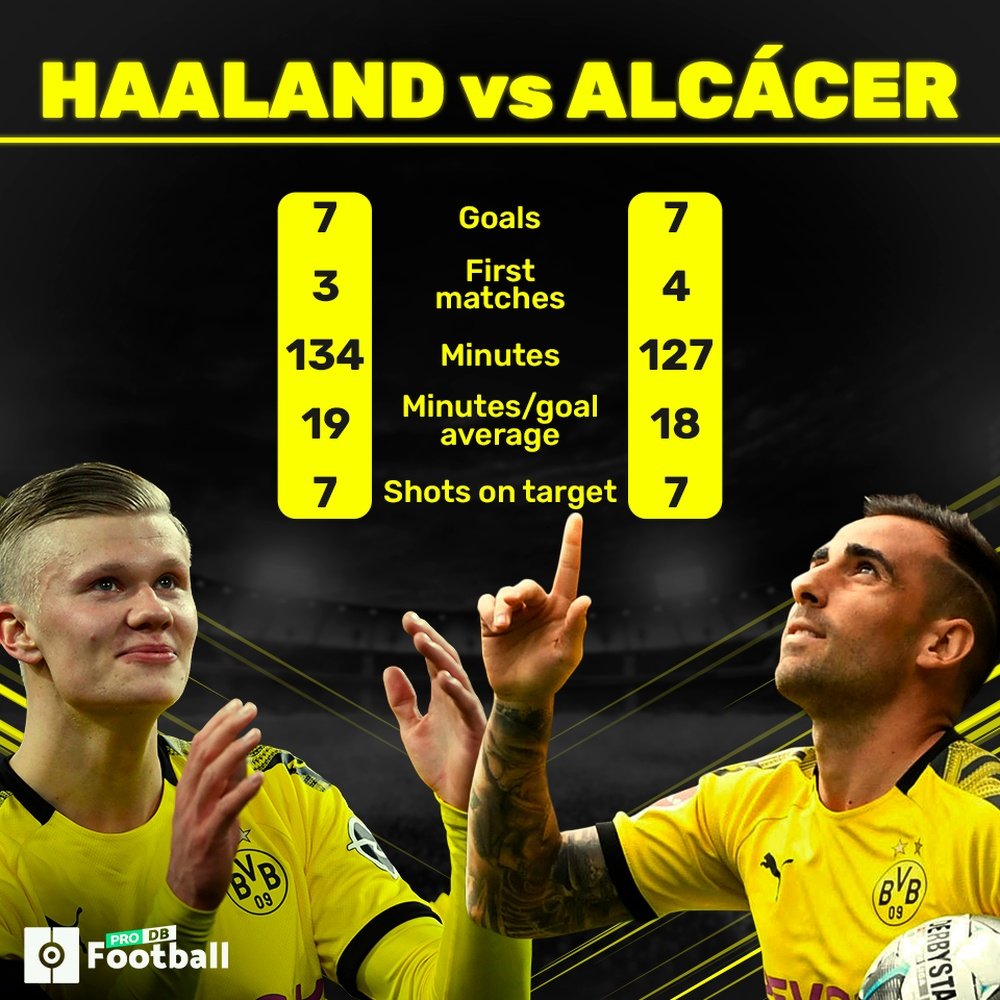 The striking resemblance between Haaland and Alcácer's numbers. BeSoccer