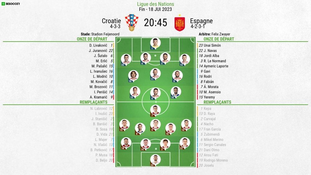 Compos officielles : Croatie-Espagne, finale Ligue des nations, 18/06/2023. besoccer