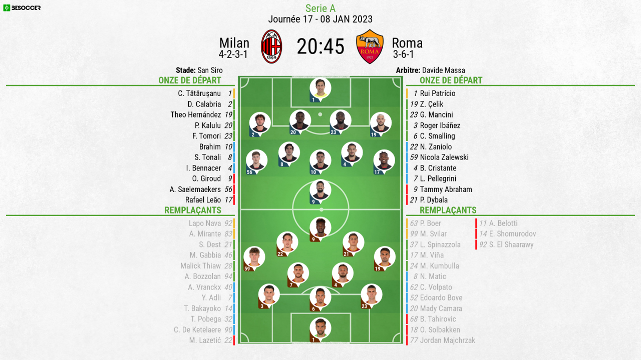 Compos officielles : Milan-Roma