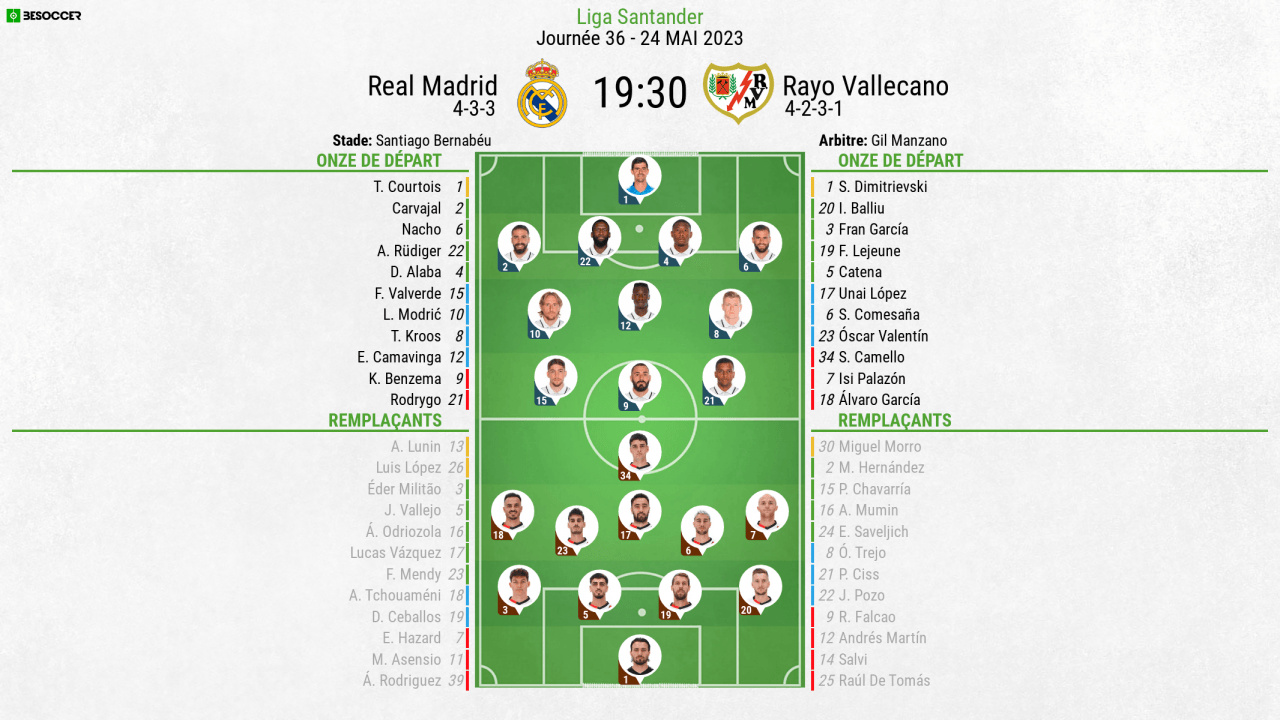 Suivez les meilleurs moments du match comptant pour la 36e journée de Liga entre le Real Madrid et le Rayo Vallecano. Coup d'envoi à 19h30 (17h30 GMT).