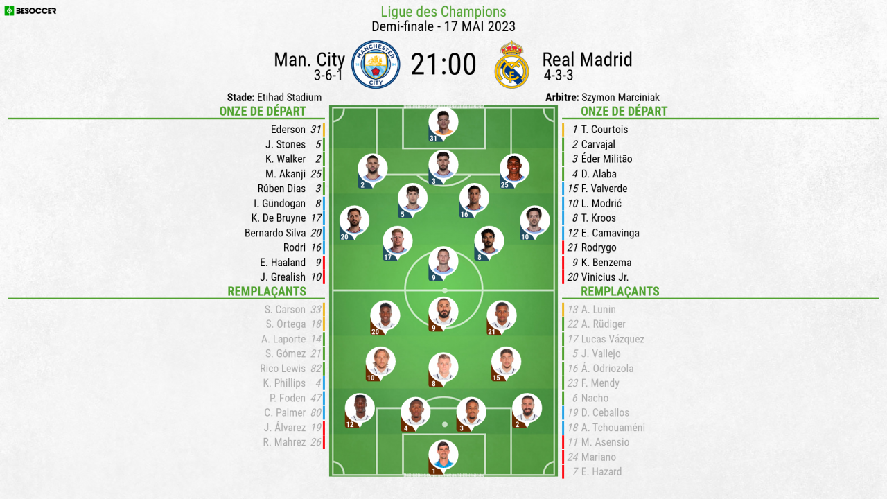 Compos Officielles : Manchester City-Real Madrid