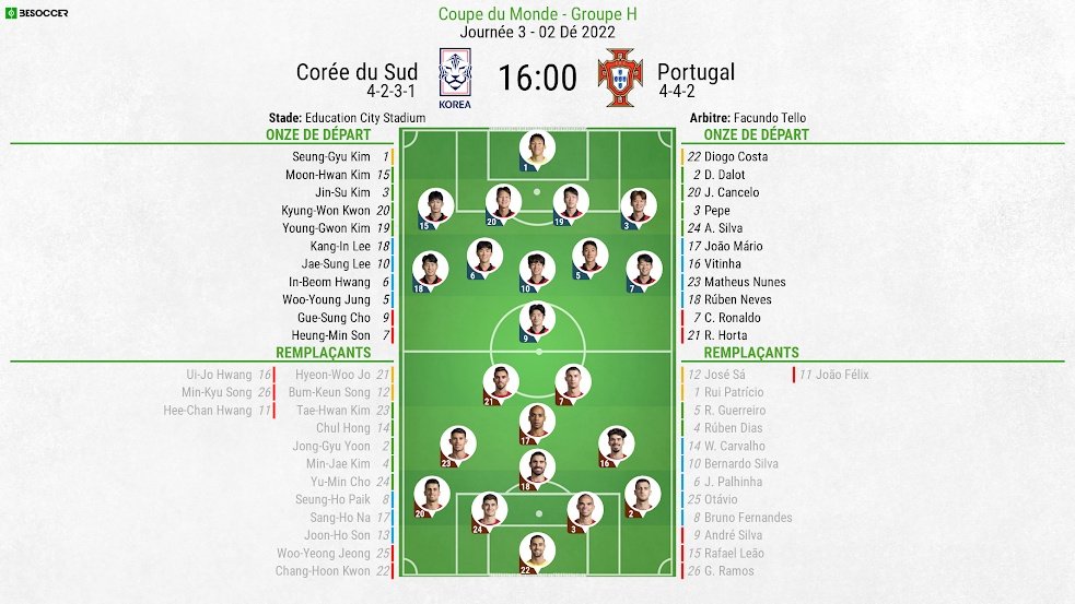Compos officielles Corée du Sud-Portugal J3 Coupe du monde. BeSoccer