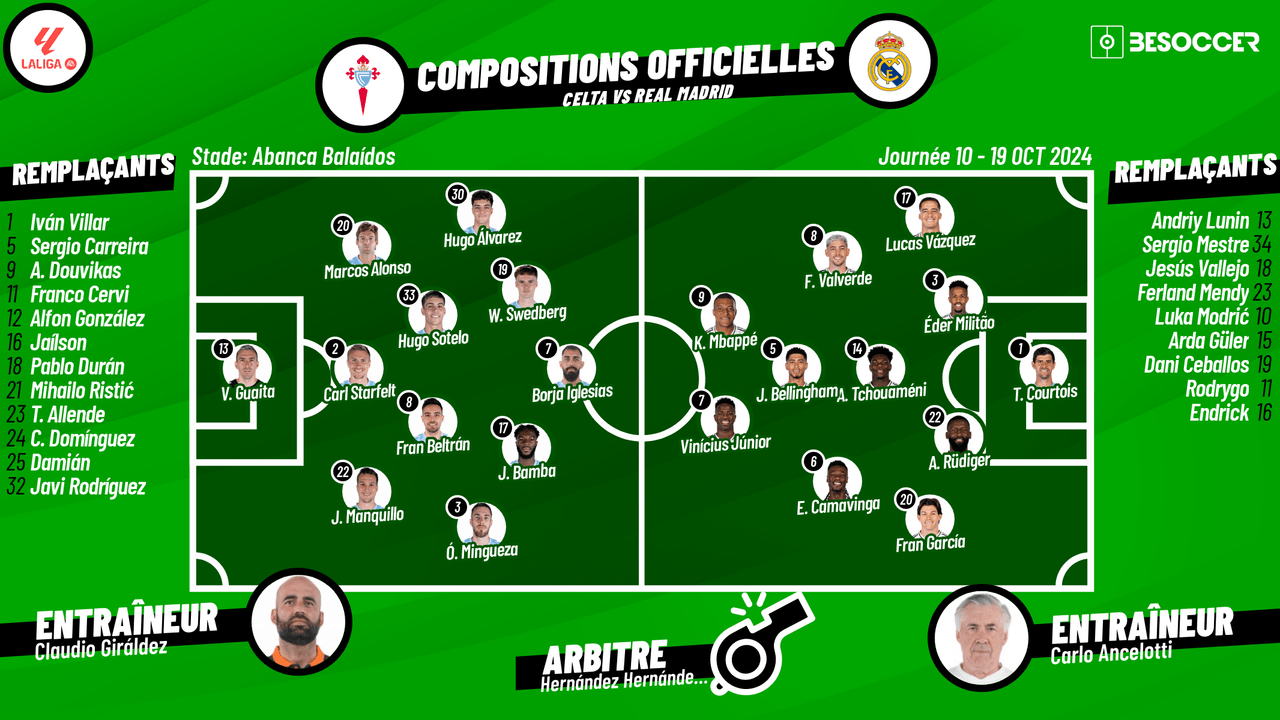 Voici les compositions officielles du match qui va opposer ce soir le Celta de Vigo et le Real Madrid lors de la dixième journée de Liga 2024-25, à 21:00 (CEST).