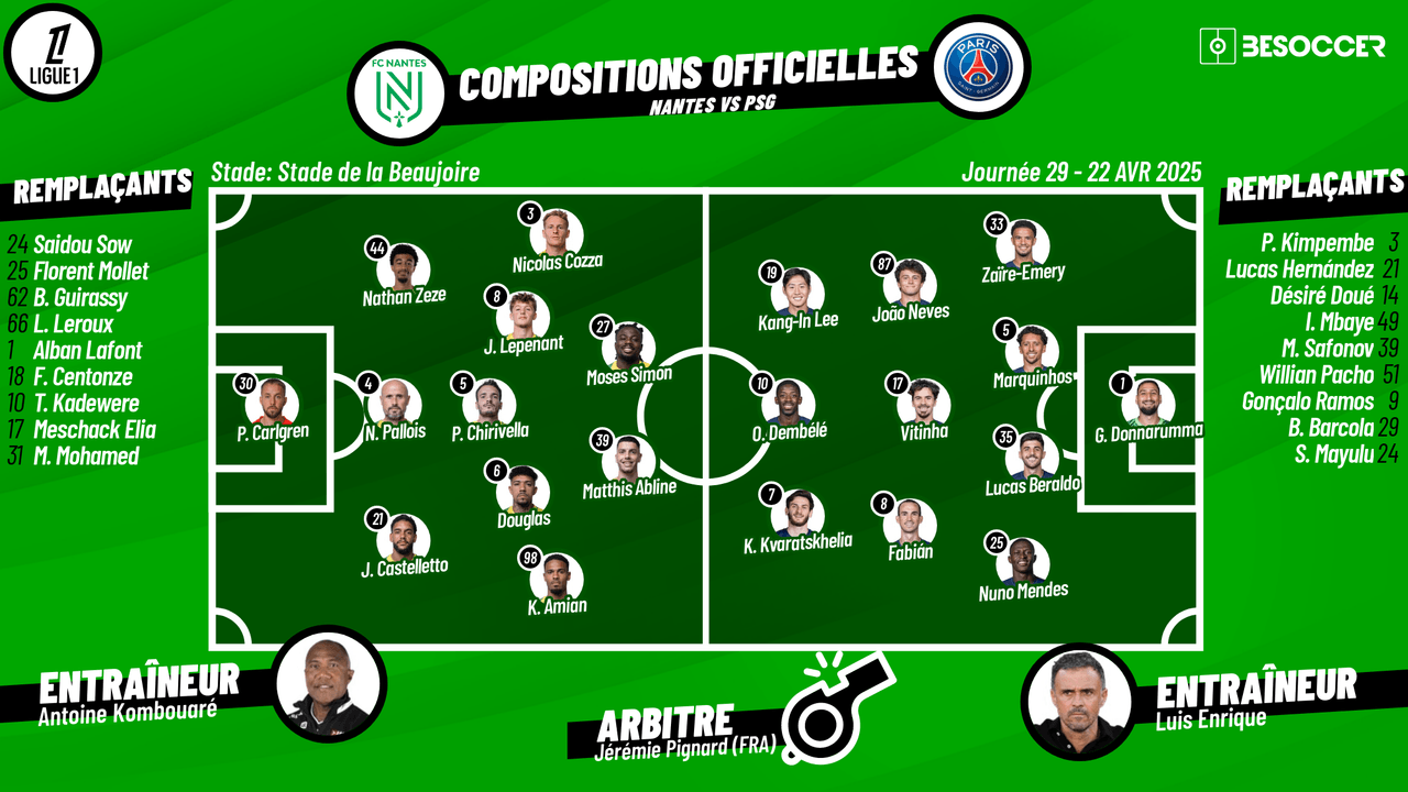 Voici les compositions officielles du match de la 29e journée de Ligue 1 qui opposera le FC Nantes au Paris SG au stade de la Beaujoire dans quelques minutes à 20:45h (CEST).