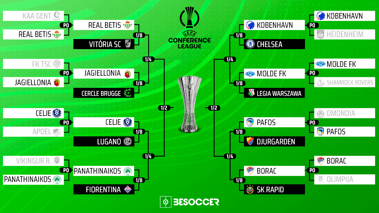 A UEFA realizou nesta sexta-feira, 21 de fevereiro, o sorteio das oitavas, quartas e semifinais da Conference League. Os 16 times ainda na disputa já conhecem o caminho até a grande final em Breslávia.