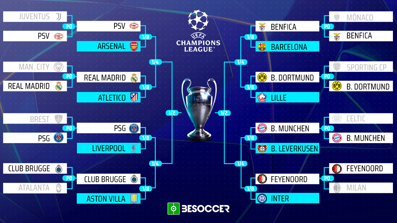 O sorteio das oitavas de final da Champions League definiu duelos emocionantes. Algumas equipes chegam como favoritas, enquanto outras buscam surpreender e avançar às quartas. Confira como ficaram organizados os duelos, com Besoccer PT.