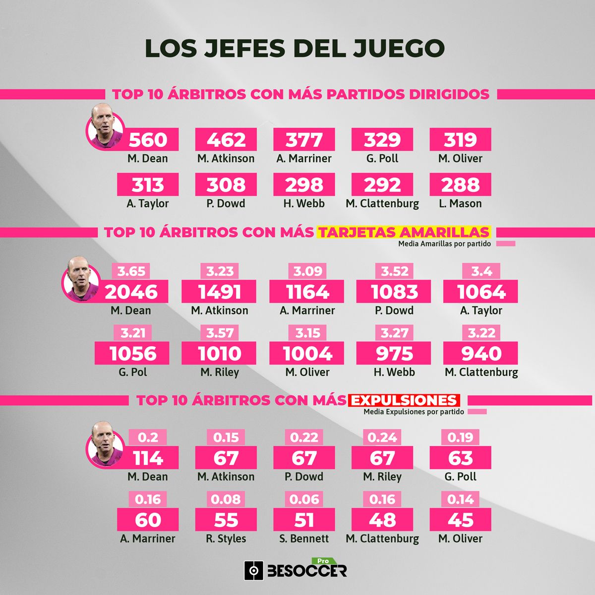 Árbitros más importantes de la Premier