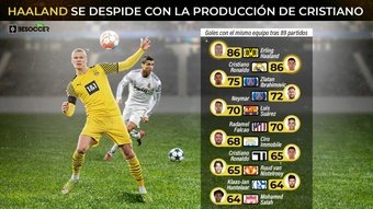 Haaland ha marcado 86 goles en 89 partidos en Dortmund. BeSoccer Pro