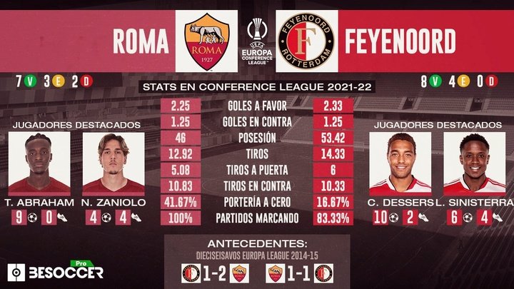 Roma y Feyenoord juegan la primera final de Conference de la historia. BeSoccer Pro