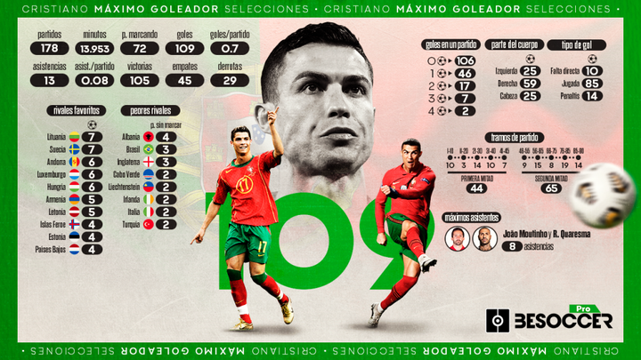 109 veces Cristiano, máximo goleador del fútbol de selecciones