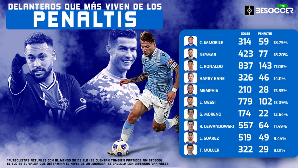 Immobile es el delantero que más engorda su cuenta. BeSoccer Pro