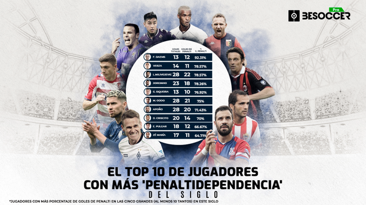 Los 10 jugadores con más 'penaltidependencia' del siglo para marcar