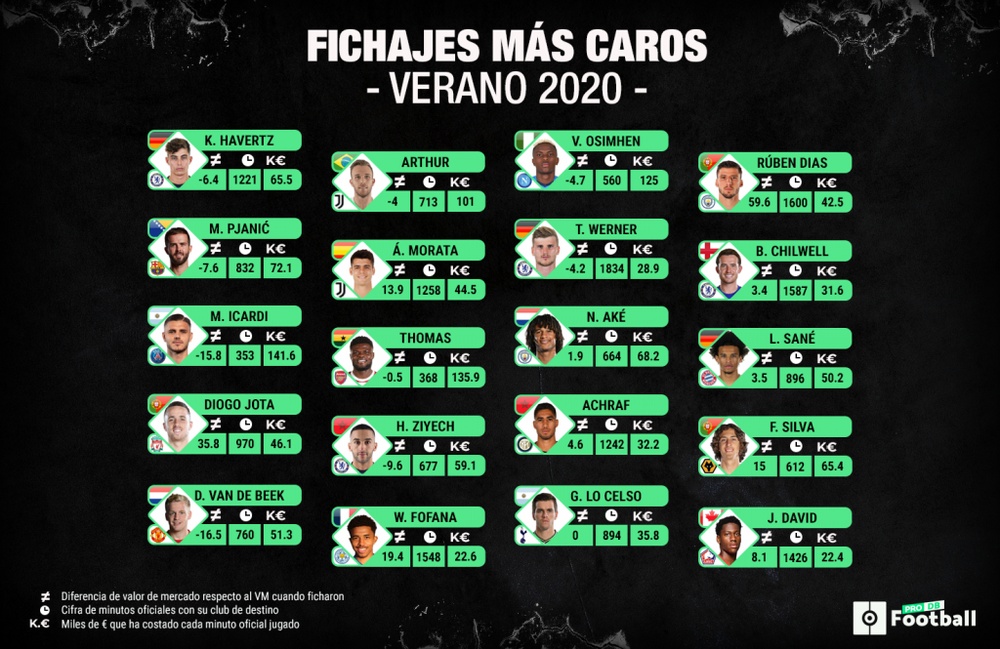 Los aciertos y decepciones del mercado veraniego de fichajes. ProFootballDB