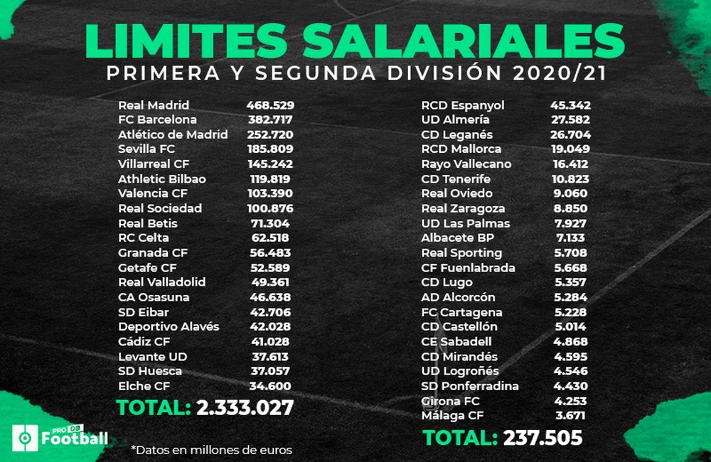 Cádiz y Barça, los que mejor y peor optimizan su límite salarial. ProFootballDB