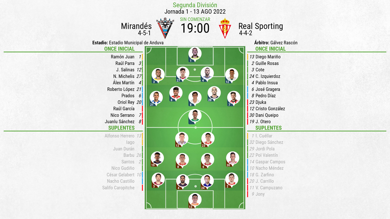 Alineaciones de real sporting contra mirandés