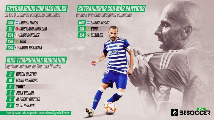 Yuri, cuarto extranjero con más goles y segundo con más partidos de las ligas españolas