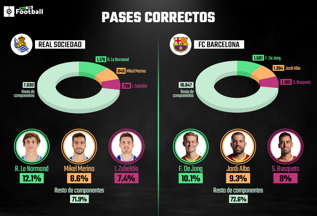 Líderes estadísticos Real Sociedad Barcelona