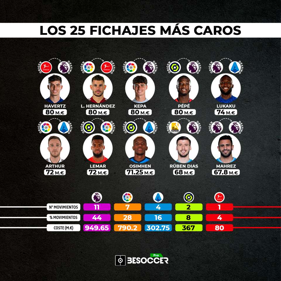 La debilidad económica de LaLiga: sin recursos para competir en el mercado