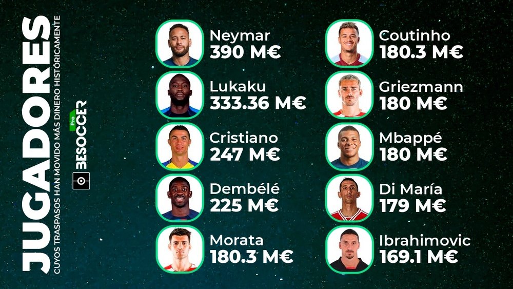 Estos son los jugadores que más dinero han movido. BeSoccer Pro