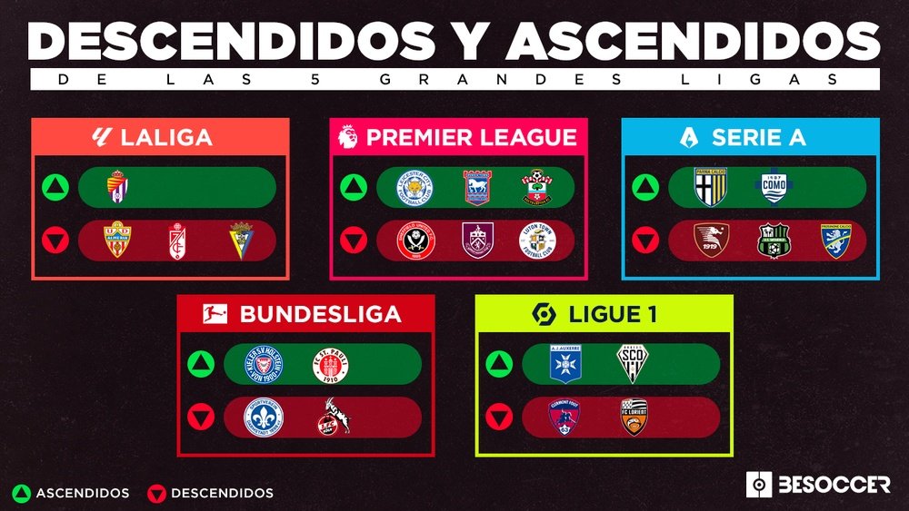20 equipos ocupan la lista de descendidos y ascendidos de las 5 grandes ligas. BeSoccer