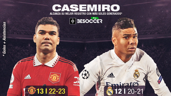 Casemiro se supera a sí mismo y alcanza su temporada con más goles generados
