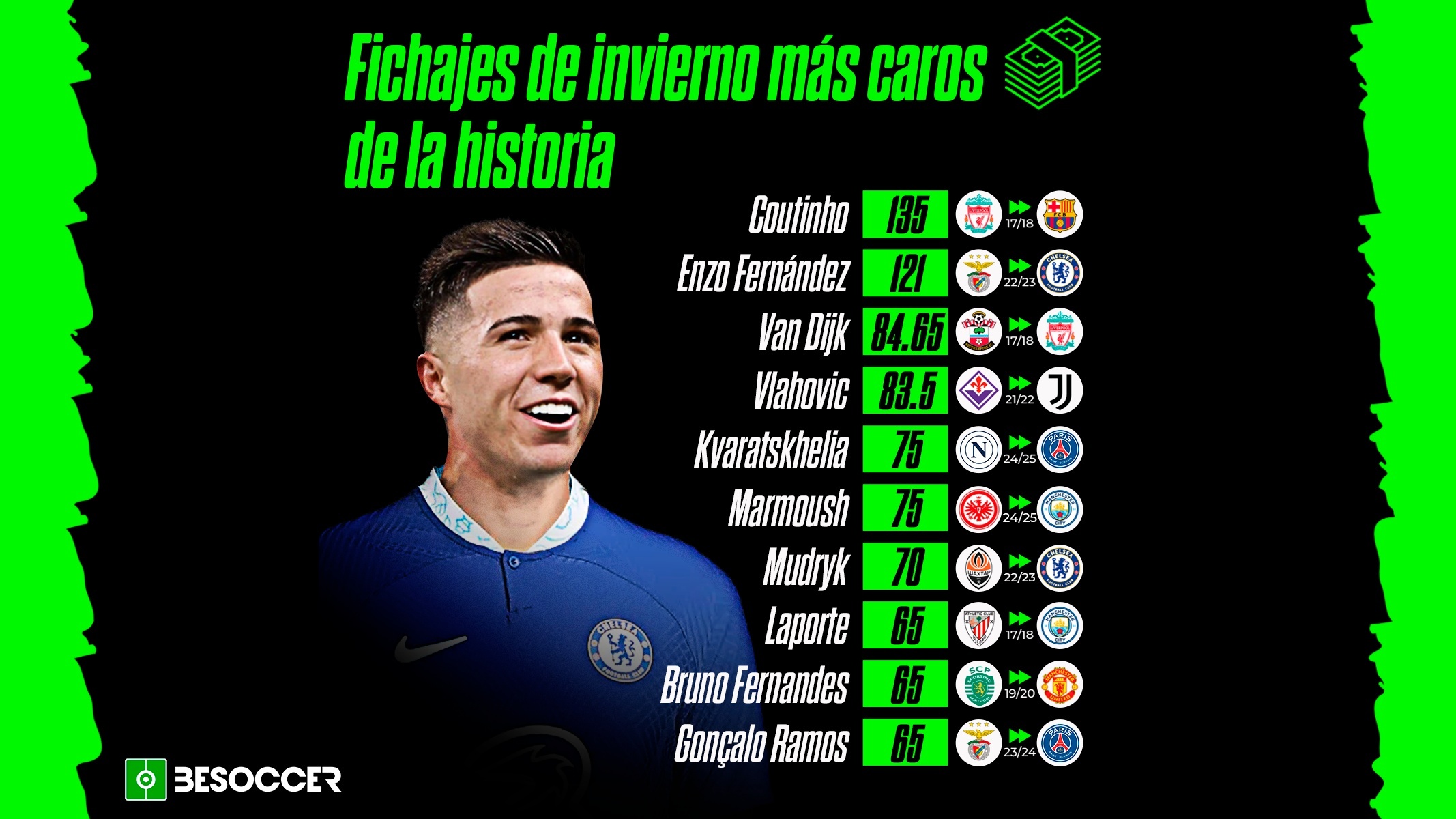 Los 10 fichajes más caros de la historia del mercado de invierno. BeSoccer