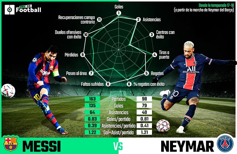 Messi y Neymar, con rendimientos similares. ProFootballDB