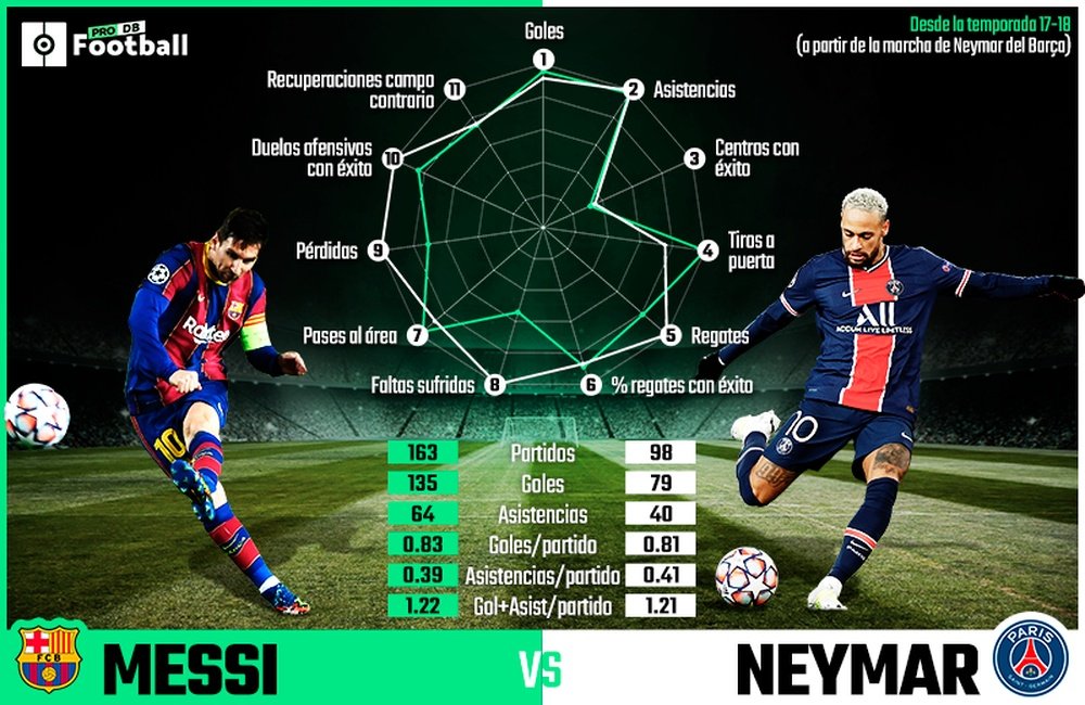Messi y Neymar, con rendimientos similares. ProFootballDB