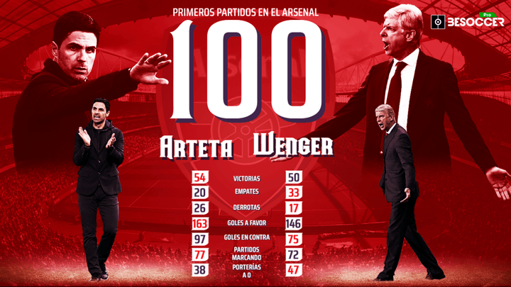 Arteta, centenario en el banquillo del Arsenal: registra más victorias que Wenger a su altura