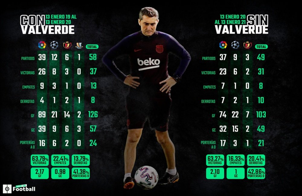 El Barça pierde más sin Valverde en el banquillo. ProFootballDB